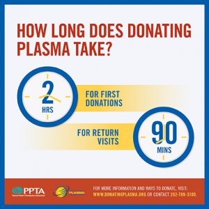 How Long does Donating Take
